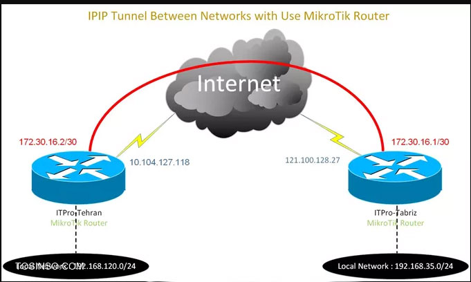 tunnel ipip